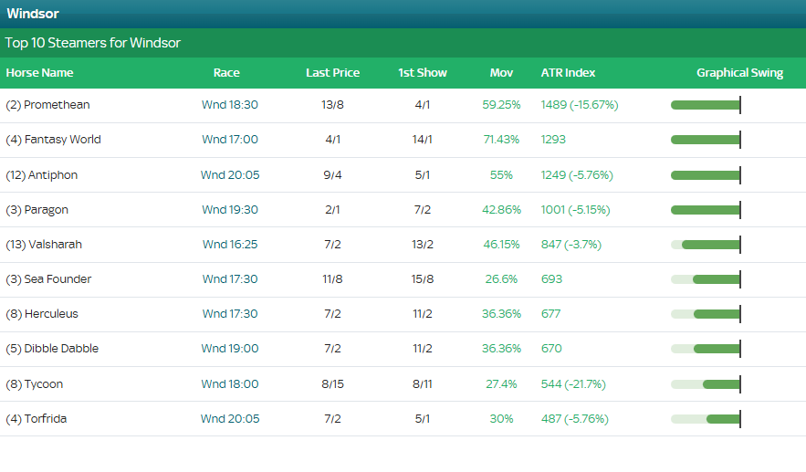Market Movers
